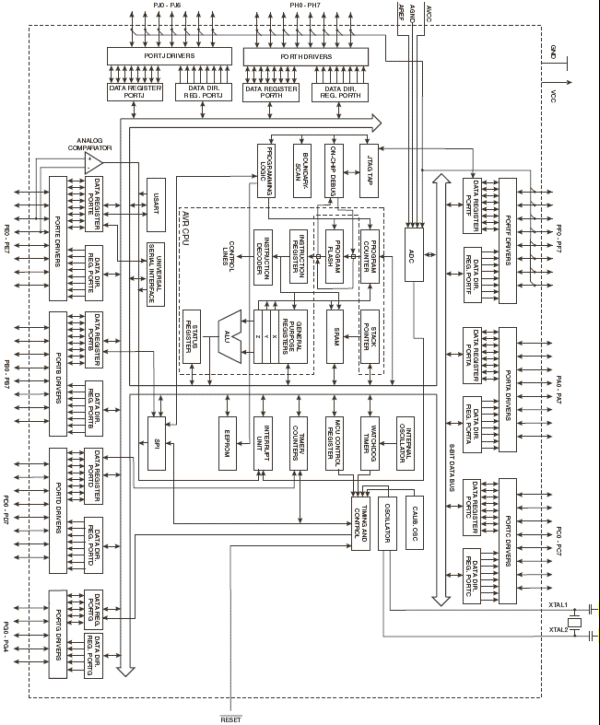 Структурная  схема ATmega325P, ATmega3250P