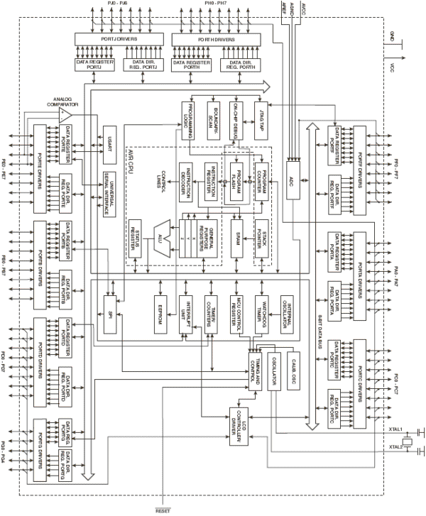 Структурная  схема ATmega329P, ATmega3290P