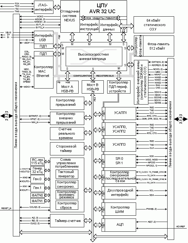 Структурная схема AT32UC3A0512