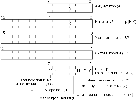 Программная модель CPU08