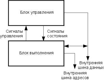Блок-схема CPU