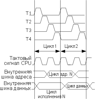 Детальное представление внутреннего тактирования CPU