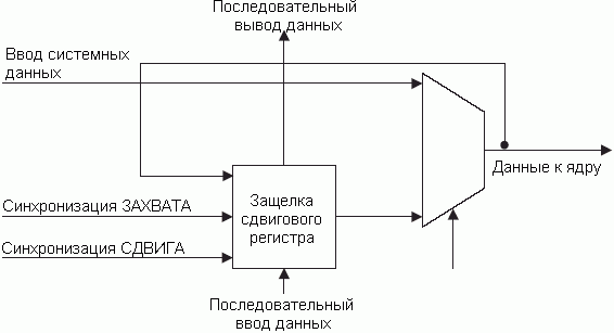 Входная ячейка сканирования