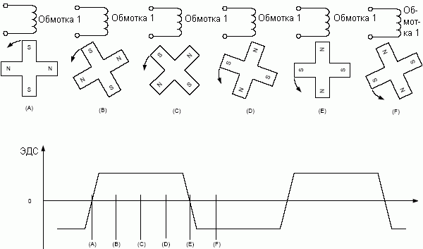ЭДС, индуцированная при вращении роторных магнитов