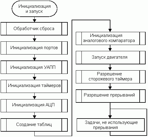 Блок-схема инициализации и запуска