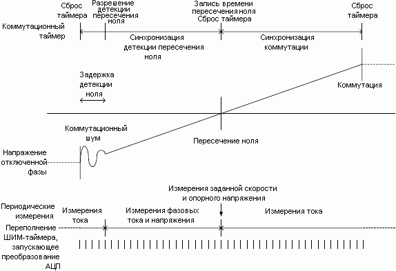Детальная временная диаграмма коммутации