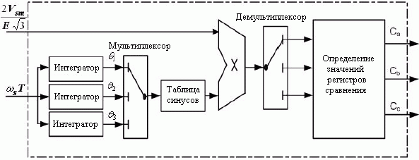 Использование несинусоидальной формы напряжения для увеличения отношения между амплитудой первой гармоники максимальным значением