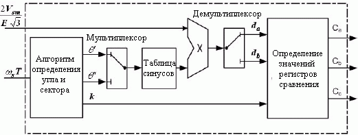 Блок-схема векторного ШИМ-управления