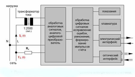 Принципиальная схема однофазного электронного электрического счетчика