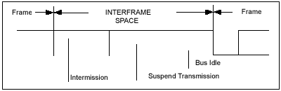  Межкадровое пространство (INTERFRAME SPACE)