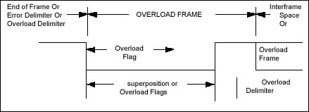 Кадр перегрузки (OVERLOAD FRAME)