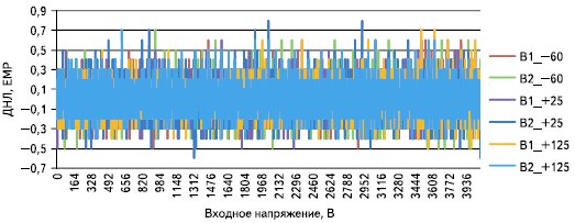 ДНЛ (напряжение питания 4,096 В)