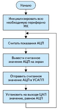 Алгоритм работы программы примера для МК 1986BE91T