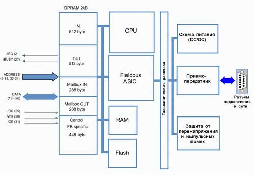 Структурная схема модуля Anybus-S (M)