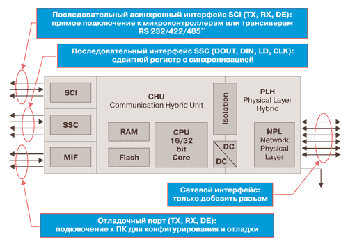 Структура микросхемы Anybus IC