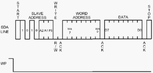 Структура команды Byte write