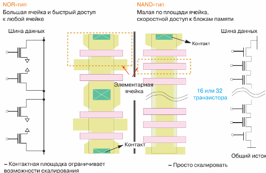 Сравнение расположения транзисторов на кристалле для разных типов памяти