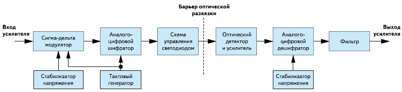 Блок-схема аналогового усилителя с оптической развязкой