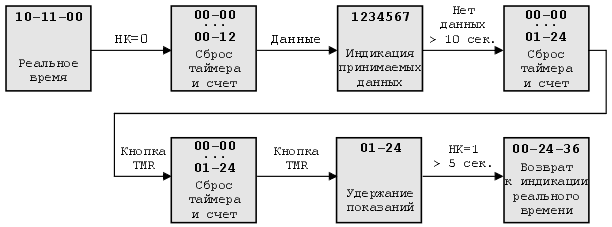 Действие кнопки TMR