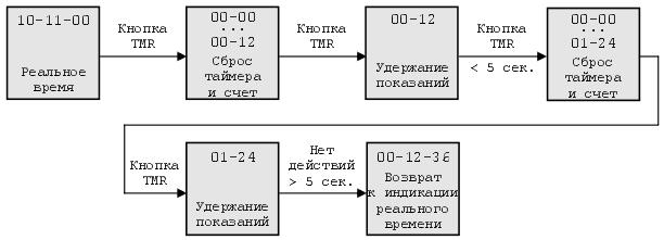 Действие кнопки TMR в режиме индикации реального времени