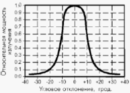 Диаграмма направленности ИК-излучателя SE1470