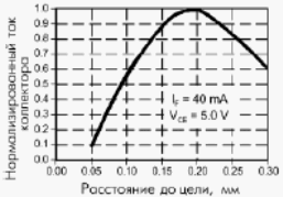 Характеристика преобразования ИК-датчика отражательного типа