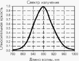 Спектральная характеристика ИК-излучателей диапазона 880 нм