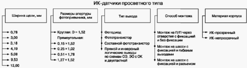 Доступные параметры ИК-датчиков просветного типа