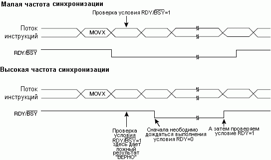 Последовательность опроса ЭСППЗУ