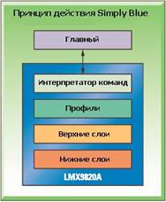 Принцип построения Simply Blue