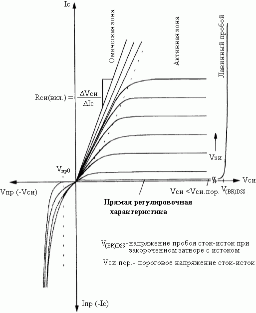Выходные характеристики МОП-транзистора