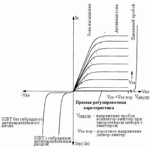 Выходные характеристики IGBT-транзисторов