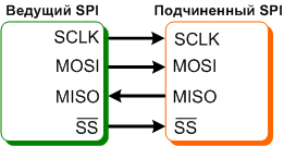 Простейшее подключение к шине SPI