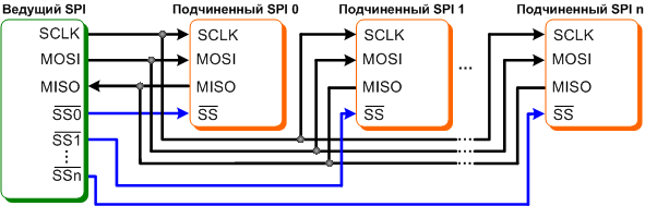 Независимое подключение к шине SPI