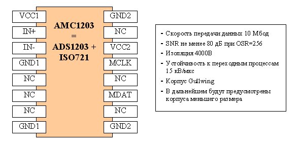 В AMC1203 сочетается автономный модулятор ADS1203 с изоляцией ISO721