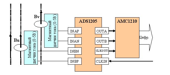 Устройства ADS1205 и ADS1204 имеют входной диапазон 0-5 В