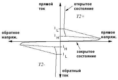 ВАХ симистора