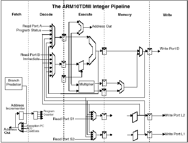 Блок-схема конвейера ядра ARM10T
