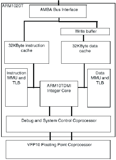 Блок-схема макроядра ARM1020T