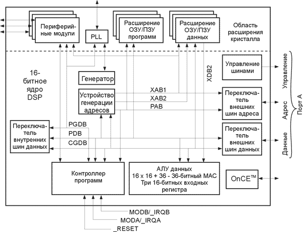 Структурная схема микропроцессора семейства DSP568xx