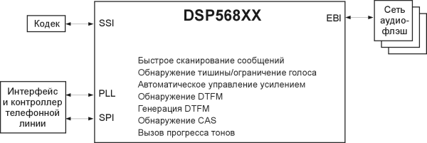 Использование DSP568XX в телефонии