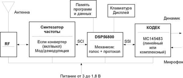 Система цифровых сообщений на базе DSP56800