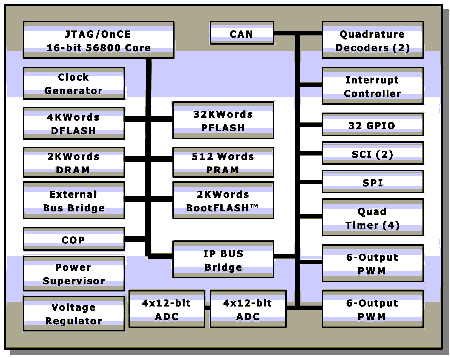 Структурная схема микросхемы DSP56F805