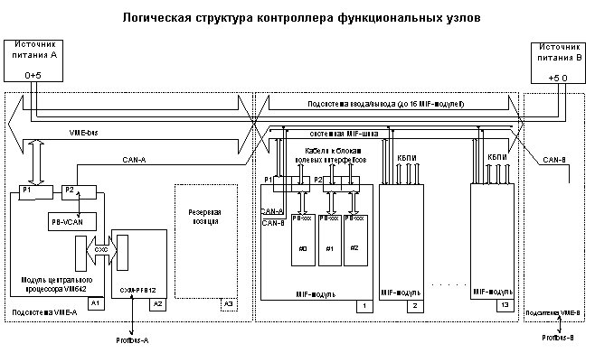 Логическая структура MIF-контроллера
