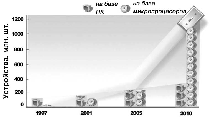 Прогноз роста количества устройств сети Интернет