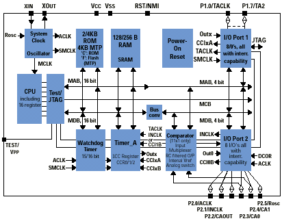 Архитектура MSP430F11xx